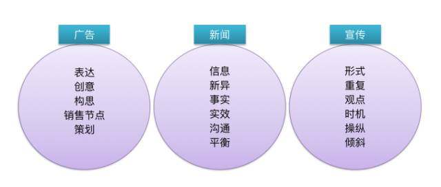 如何新闻广告？